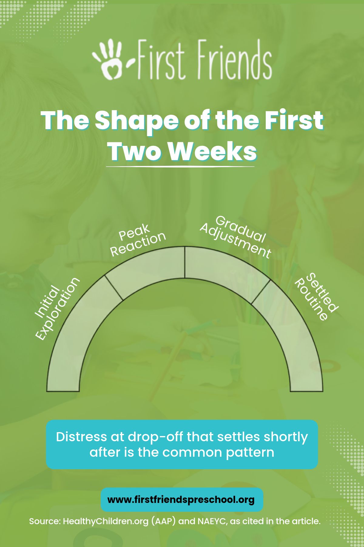 Four stages of preschool adjustment in the first two weeks