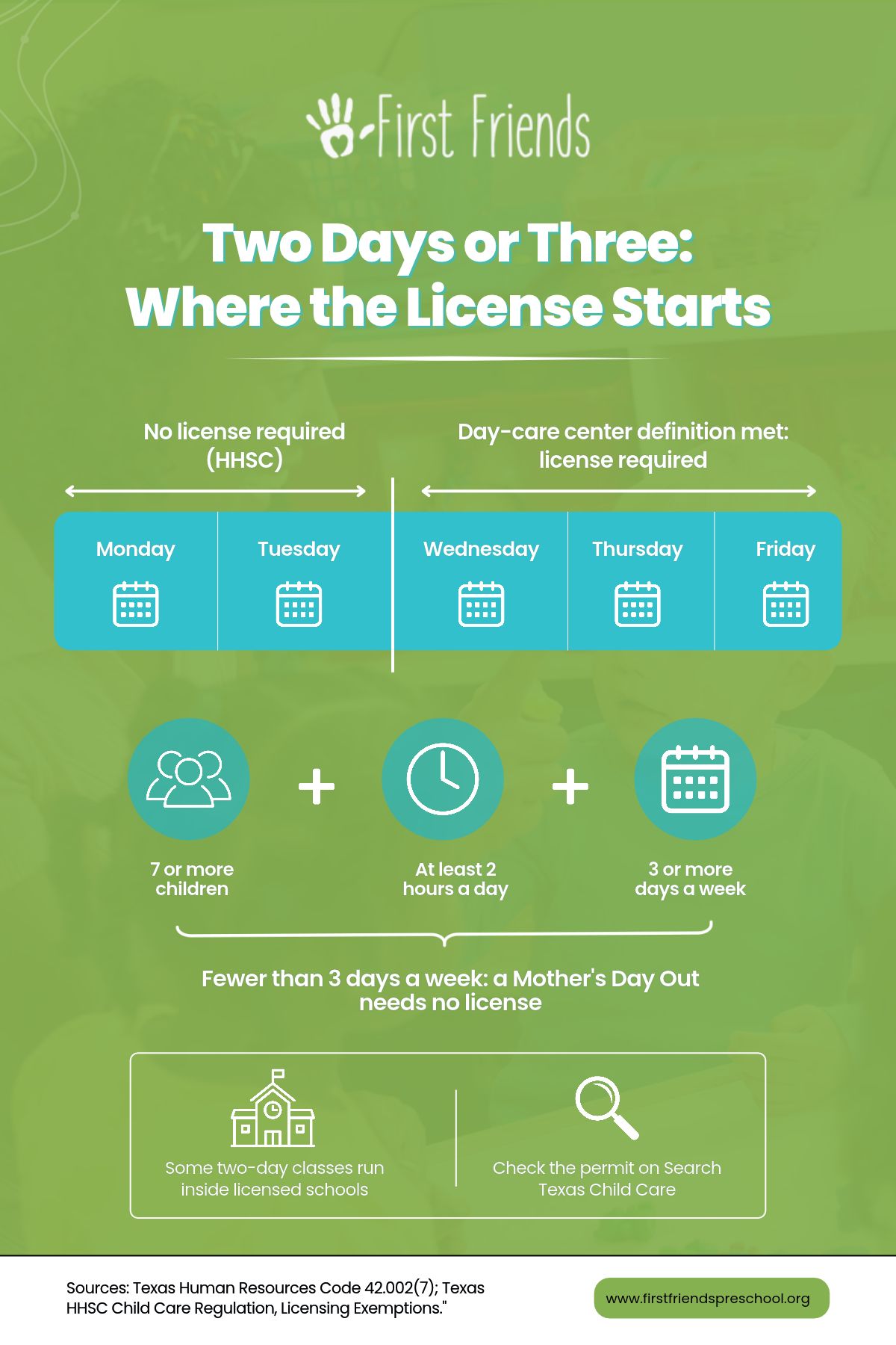 Texas Mother’s Day Out needs no license under 3 days a week, but 7+ children for 2+ hours on 3+ days doe